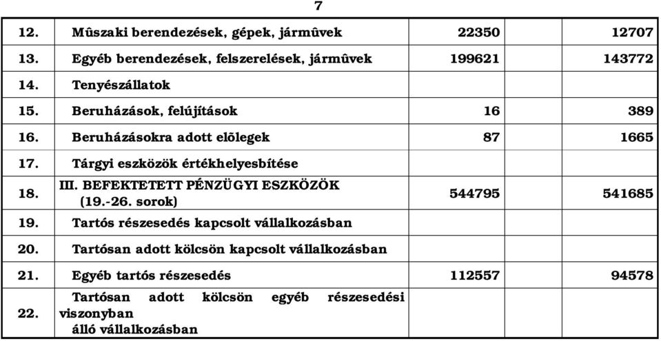 III. BEFEKTETETT PÉNZÜGYI ESZKÖZÖK (19.-26. sorok) 19. Tartós részesedés kapcsolt vállalkozásban 20.