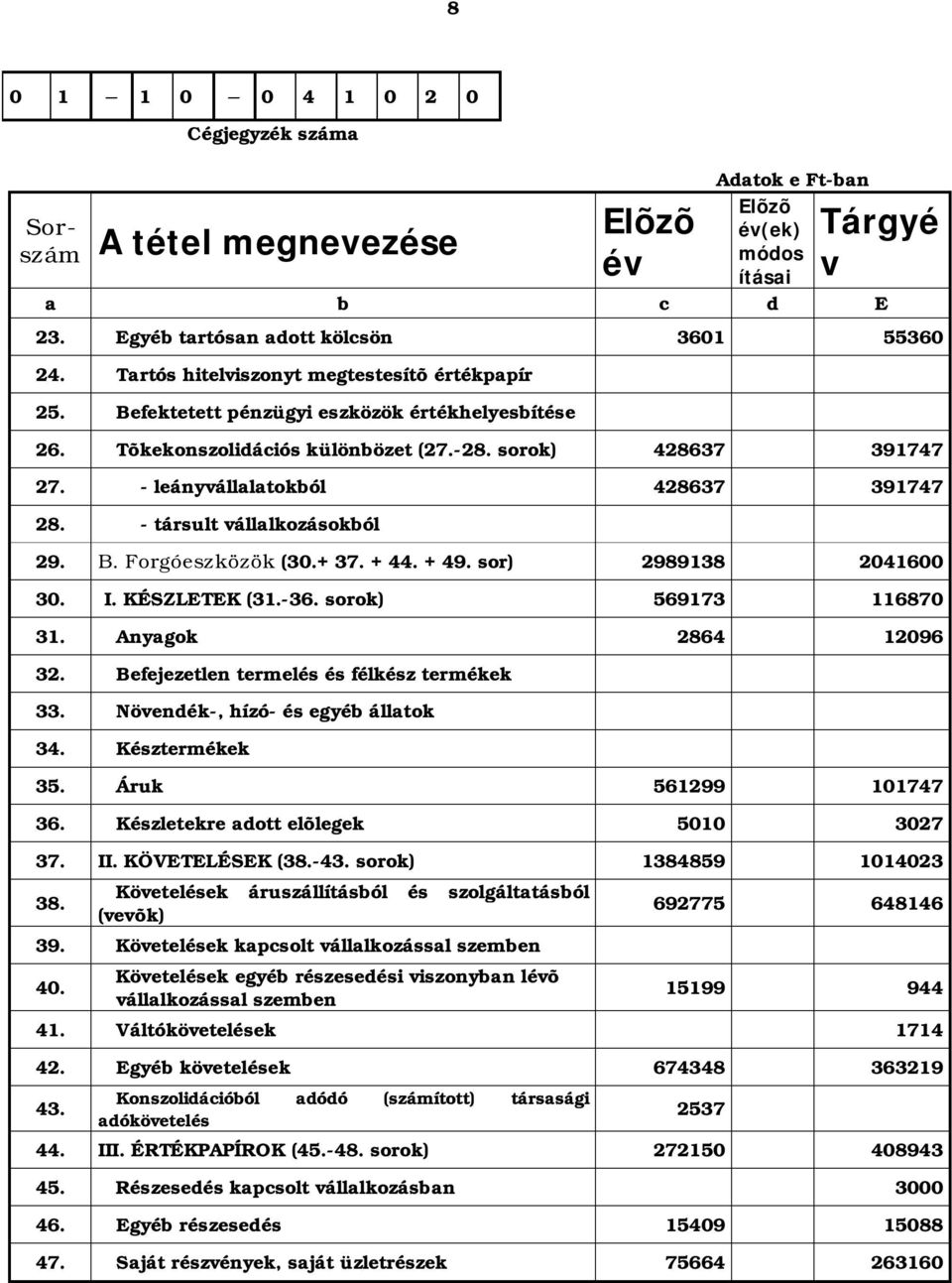 - leányvállalatokból 428637 391747 28. - társult vállalkozásokból 29. B. Forgóeszközök (30.+ 37. + 44. + 49. sor) 2989138 2041600 30. I. KÉSZLETEK (31.-36. sorok) 569173 116870 31.