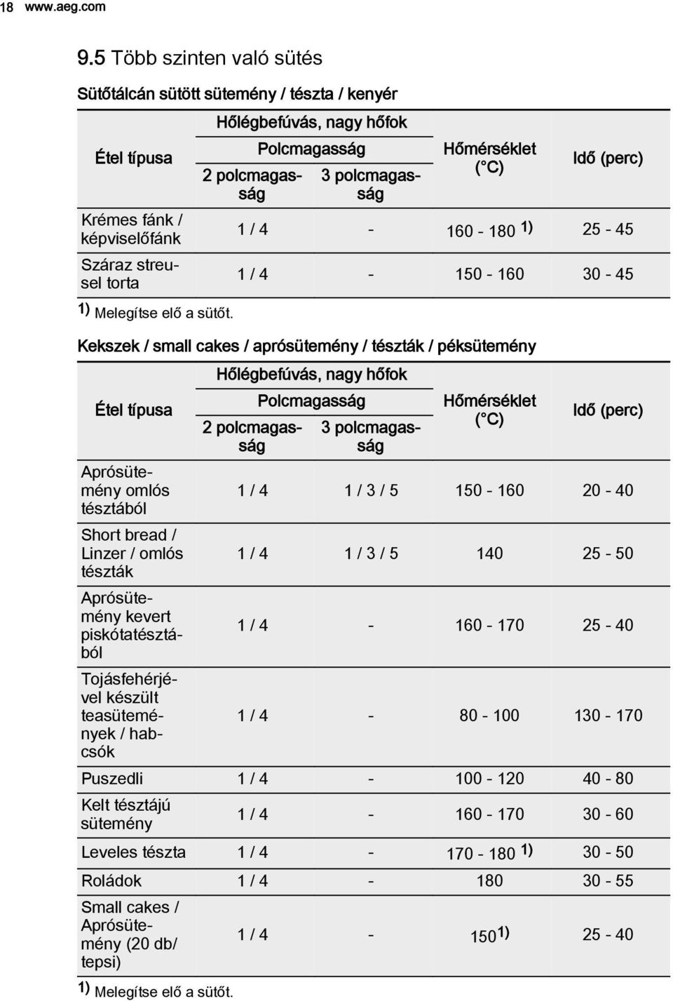 polcmagasság Aprósütemény omlós 1 / 4 1 / 3 / 5 150-160 20-40 tésztából Short bread / Linzer / omlós 1 / 4 1 / 3 / 5 140 25-50 tészták Aprósütemény kevert piskótatésztából 1 / 4-160 - 170 25-40