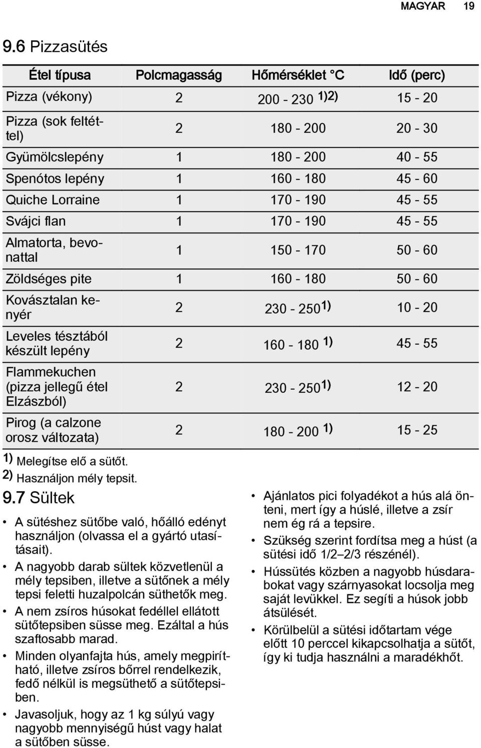 45-55 Svájci flan 1 170-190 45-55 Almatorta, bevonattal 1 150-170 50-60 Zöldséges pite 1 160-180 50-60 Kovásztalan kenyér 2 230-250 1) 10-20 Leveles tésztából készült lepény 2 160-180 1) 45-55