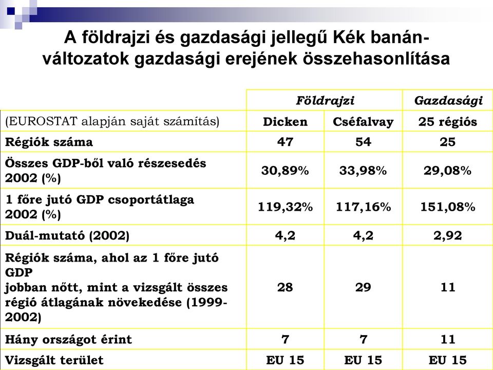 2002 (%) 30,89% 33,98% 29,08% 119,32% 117,16% 151,08% Duál-mutató (2002) 4,2 4,2 2,92 Régiók száma, ahol az 1 főre jutó GDP jobban
