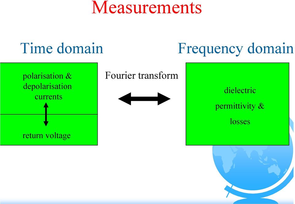 currents return voltage Fourier