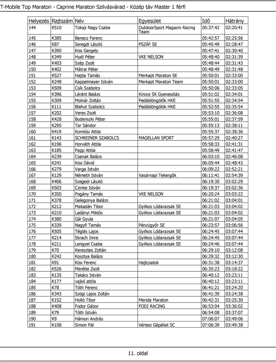 05:48:49 02:31:48 151 K527 Hajba Tamás Merkapt Maraton SE 05:50:01 02:33:00 152 K248 Kappelmayer István Merkapt Maraton Team 05:50:01 02:33:00 153 K509 Csík Szabolcs 05:50:06 02:33:05 154 K396 Léránt