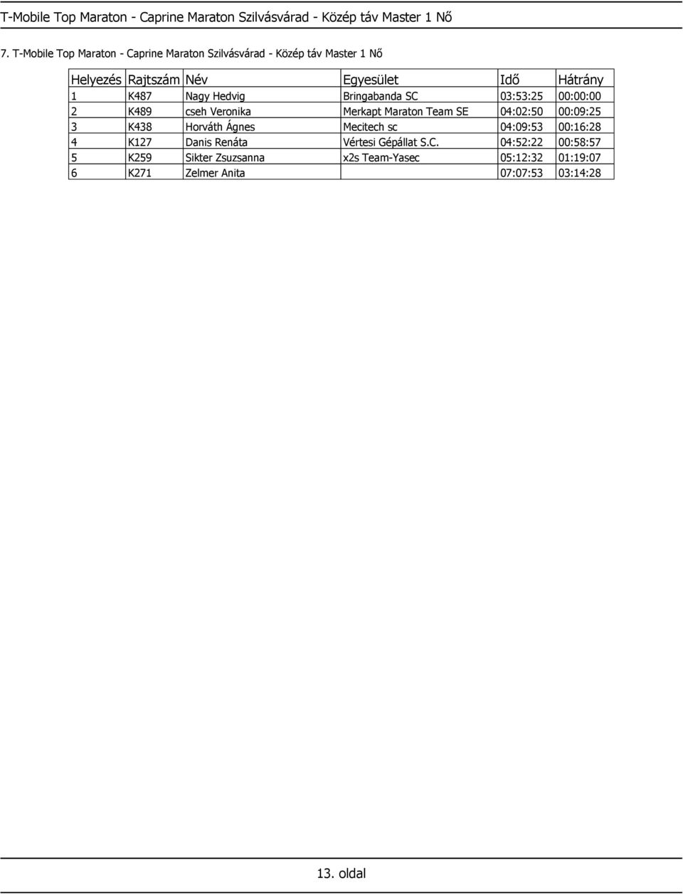 00:00:00 2 K489 cseh Veronika Merkapt Maraton Team SE 04:02:50 00:09:25 3 K438 Horváth Ágnes Mecitech sc 04:09:53