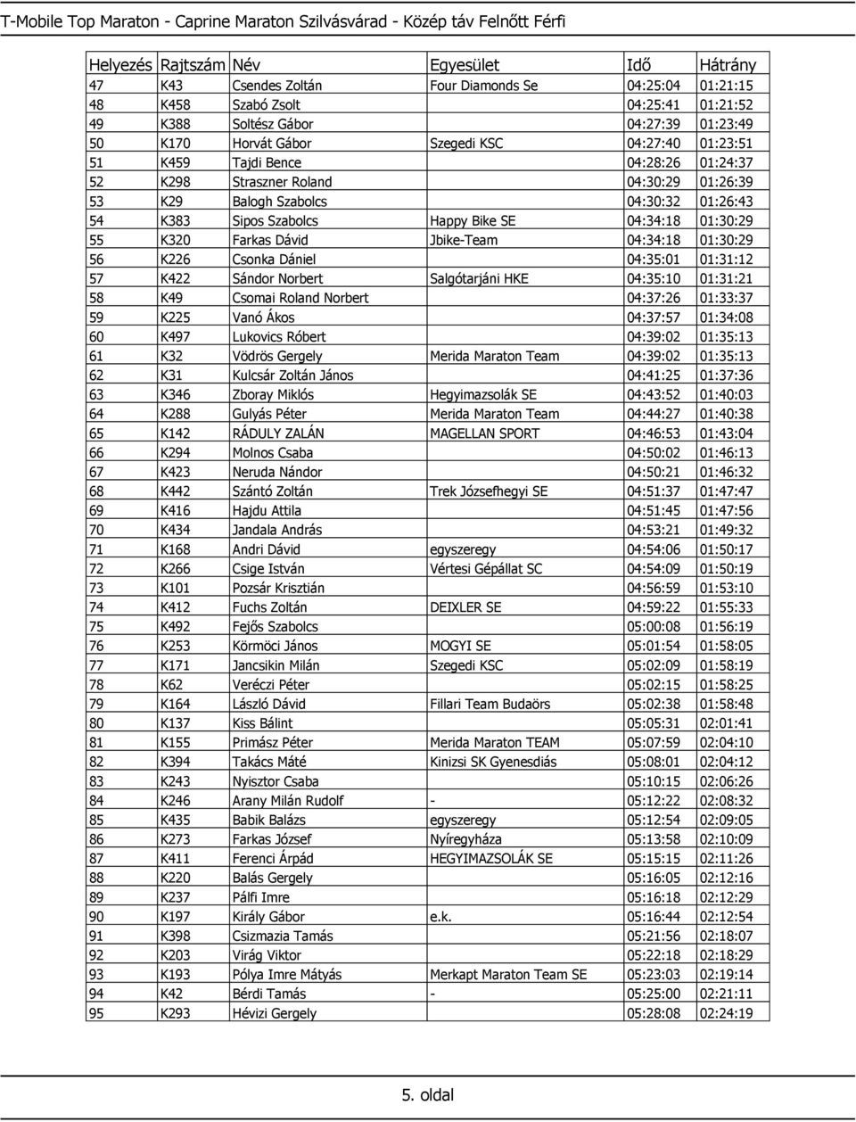Sipos Szabolcs Happy Bike SE 04:34:18 01:30:29 55 K320 Farkas Dávid Jbike-Team 04:34:18 01:30:29 56 K226 Csonka Dániel 04:35:01 01:31:12 57 K422 Sándor Norbert Salgótarjáni HKE 04:35:10 01:31:21 58