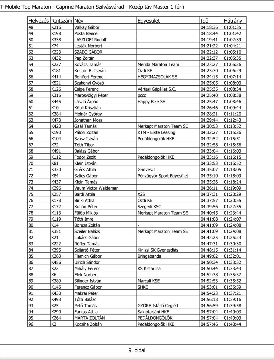 István Ózdi KE 04:23:30 01:06:29 56 K414 Bonifert Ferenc HEGYIMAZSOLÁK SE 04:24:15 01:07:14 57 K521 Szakonyi Győző 04:25:05 01:08:03 58 K126 Cs