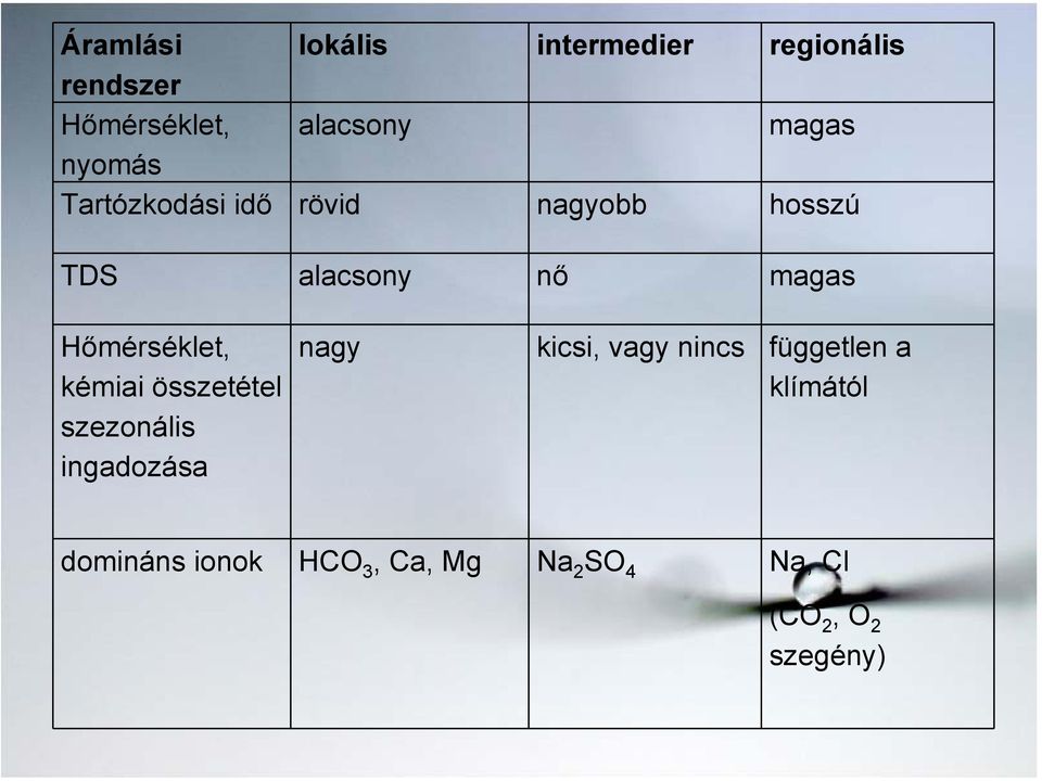 Hőmérséklet, kémiai összetétel szezonális ingadozása nagy kicsi, vagy nincs