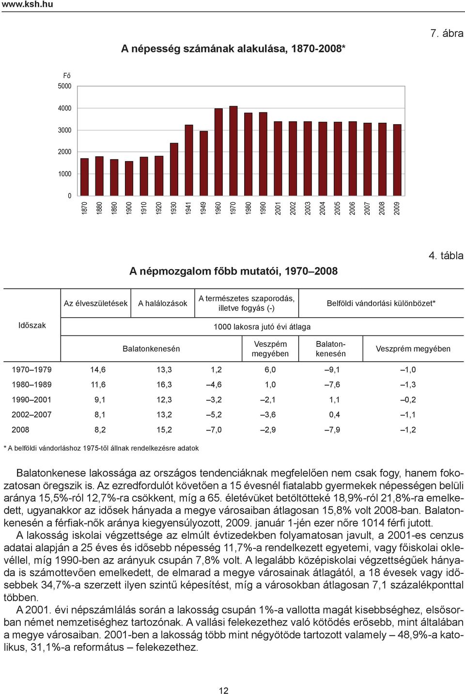 tábla Az élveszületések A halálozások A természetes szaporodás, illetve fogyás (-) Belföldi vándorlási különbözet* Időszak 1000 lakosra jutó évi átlaga Balatonkenesén Veszpém megyében Balatonkenesén
