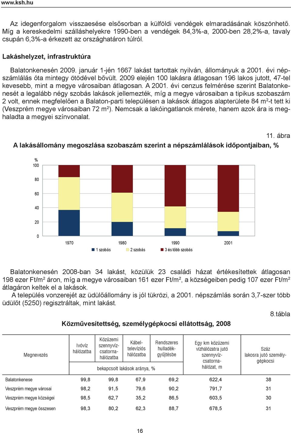 január 1-jén 1667 lakást tartottak nyilván, állományuk a 2001. évi népszámlálás óta mintegy ötödével bővült.