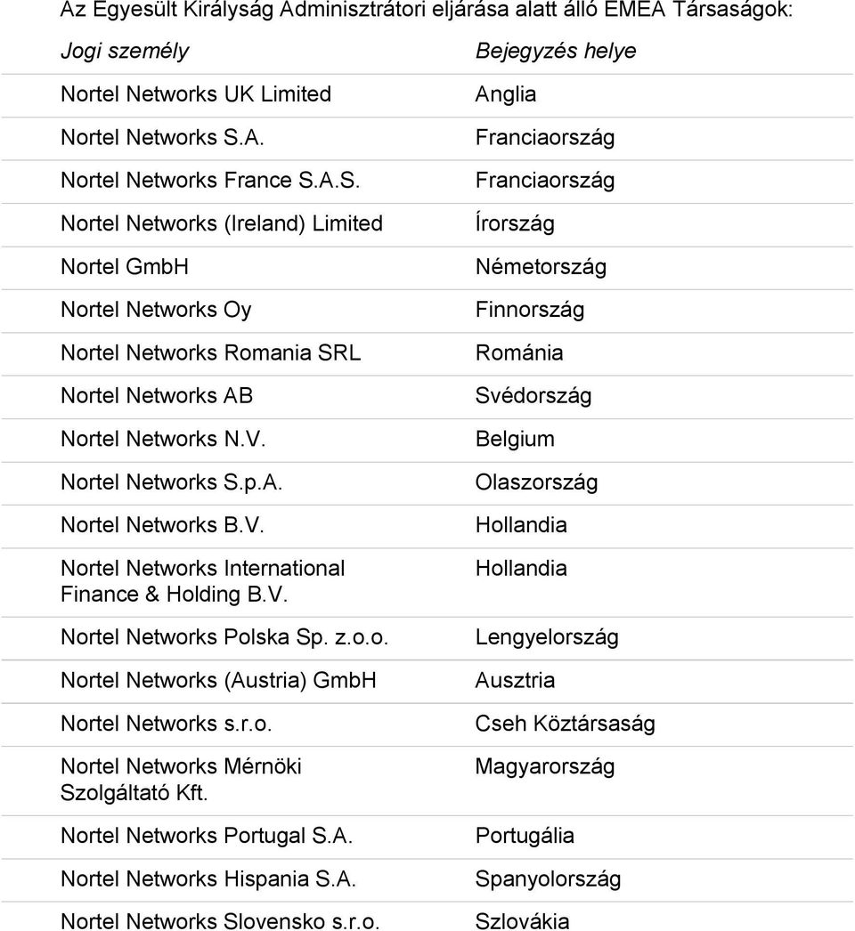 V. Nortel Networks International Finance &Holding B.V. Nortel Networks Polska Sp. z.o.o. Nortel Networks (Austria) GmbH Nortel Networks s.r.o. Nortel Networks Mérnöki Szolgáltató Kft.