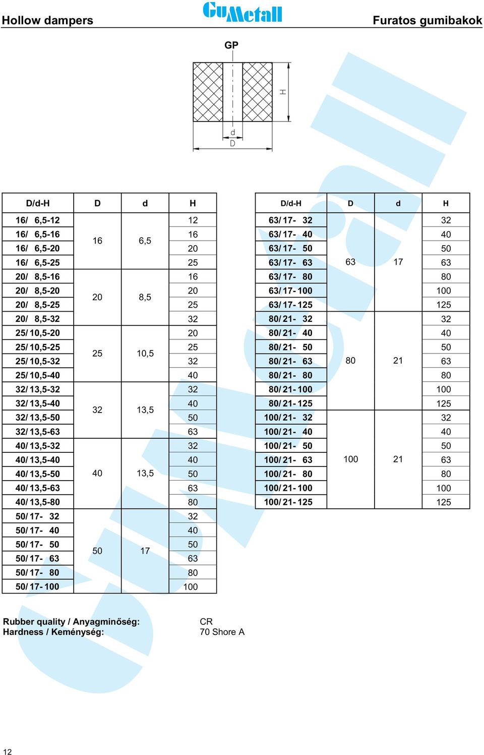 40 50/ 17-50 50 50 17 50/ 17-63 63 50/ 17-80 80 50/ 17-100 100 GP CR 70 Shore A Furatos gumibakok D/d-H D d H 63/ 17-32 32 63/ 17-40 40 63/ 17-50 50 63/ 17-63 63 17 63 63/ 17-80 80 63/ 17-100 100 63/