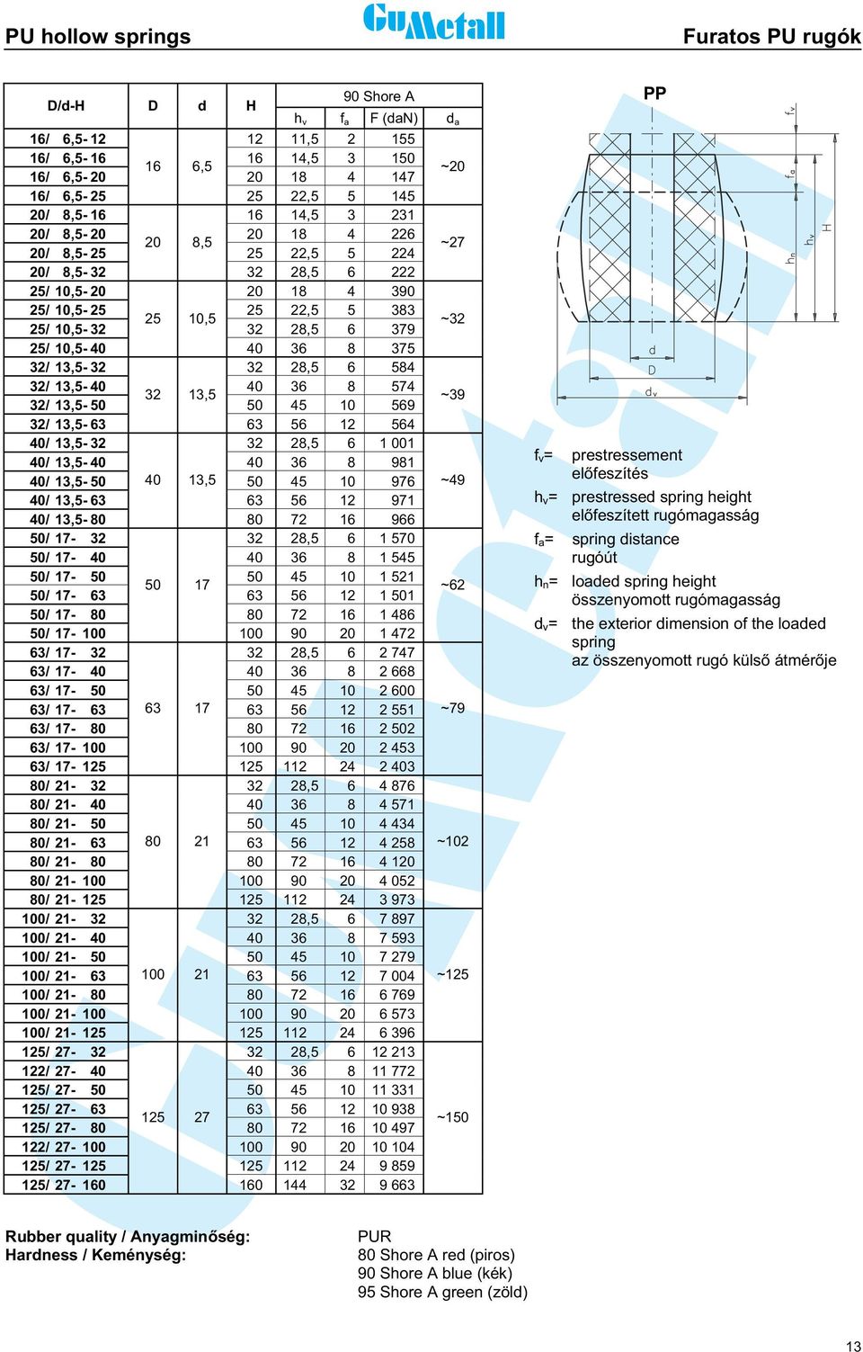 13,5-32 32 28,5 6 584 32/ 13,5-40 40 36 8 574 32 13,5 32/ 13,5-50 50 45 10 569 ~39 32/ 13,5-63 63 56 12 564 40/ 13,5-32 32 28,5 6 1 001 40/ 13,5-40 40 36 8 981 40/ 13,5-50 40 13,5 50 45 10 976 ~49