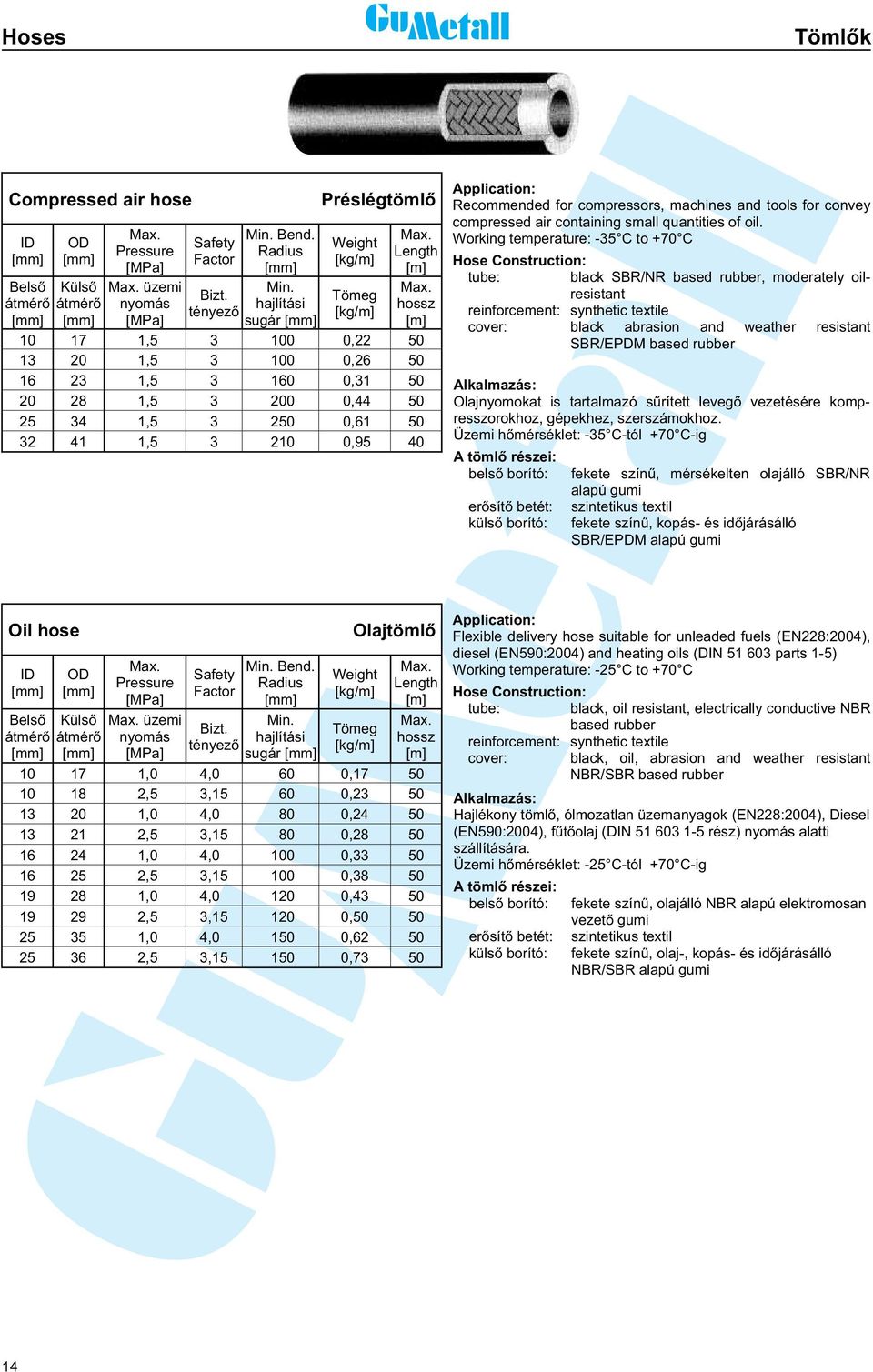 0,61 50 32 41 1,5 3 210 0,95 40 Oil hose Olajtöml Min. Bend. ID OD Safety Weight Pressure Radius Length [mm] [mm] Factor [kg/m] [MPa] [mm] [m] Bels Küls üzemi Min. Bizt.