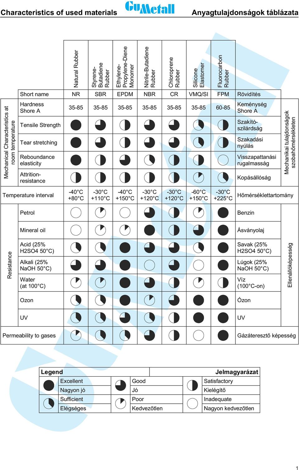 interval Resistance Petrol Mineral oil Acid (25% H2SO4 50 C) Alkali (25% NaOH 50 C) Water (at 100 C) Ozon UV Permeability to gases Legend 35-85 35-85 35-85 35-85 35-85 35-85 60-85 -40 C +80 C -30 C
