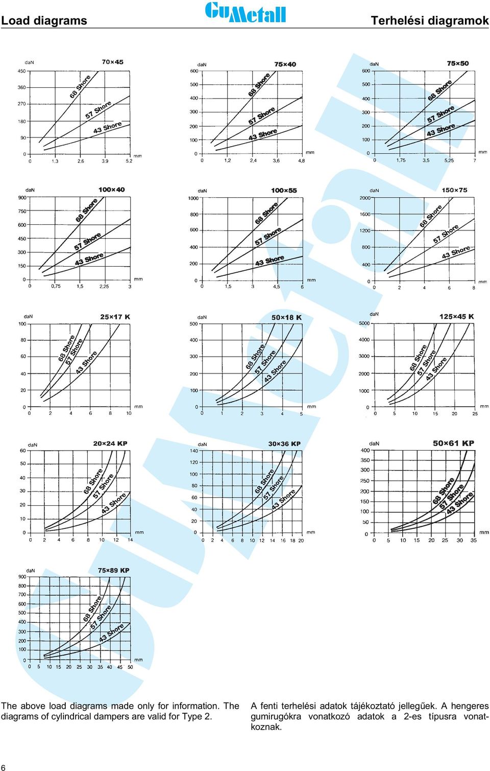 Terhelési diagramok A fenti terhelési adatok tájékoztató jelleg