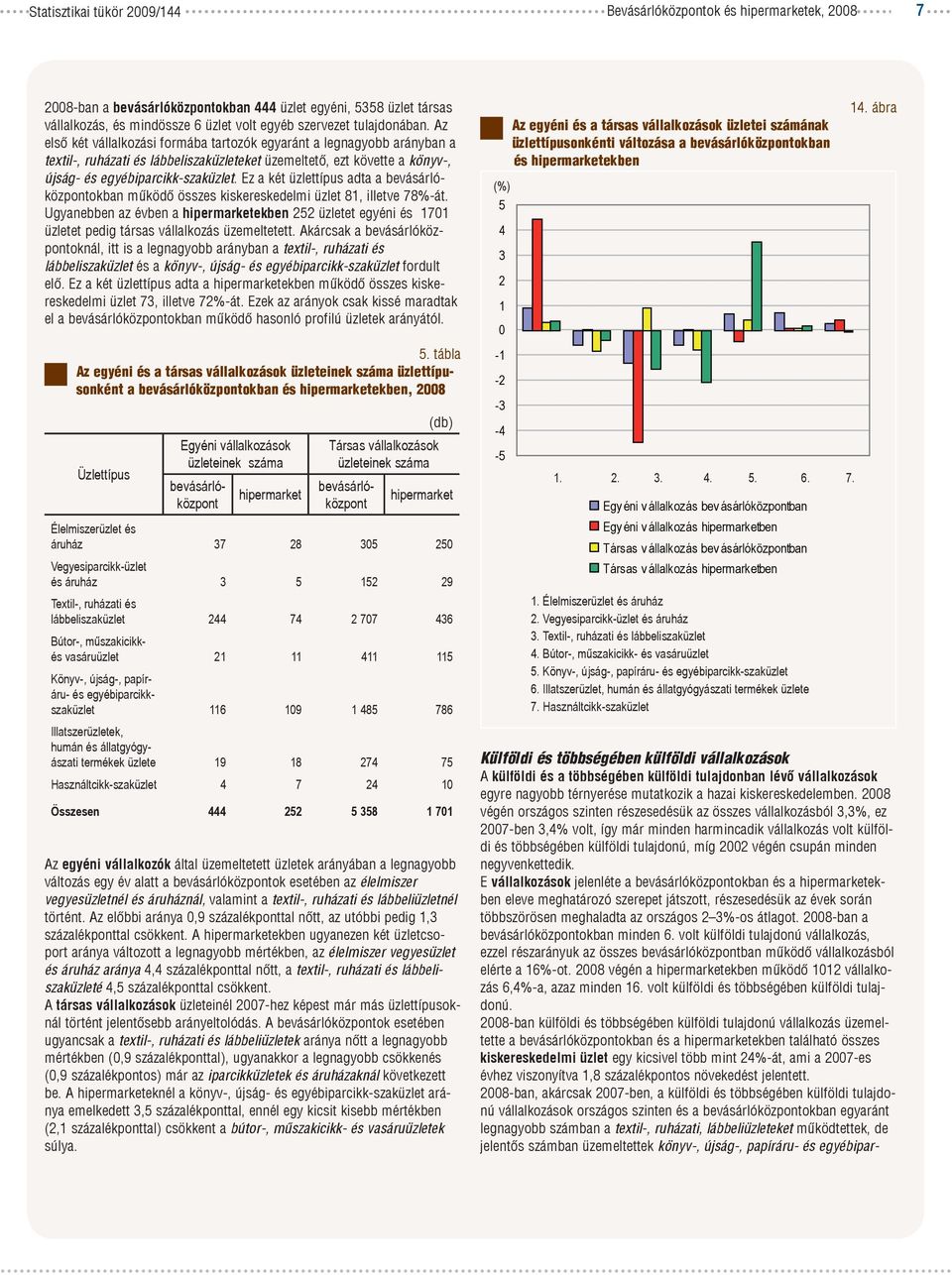 Ez a két üzlettípus adta a bevásárlóközpontokban működő összes kiskereskedelmi üzlet 81, illetve 78%-át.