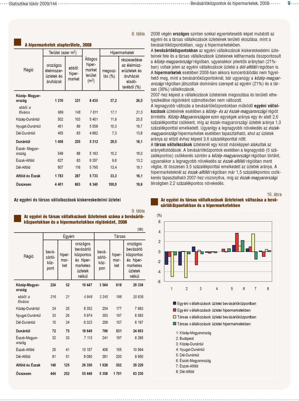 Nyugat-Dunántúl 451 89 5 558 1,3 19,7 Dél-Dunántúl 455 63 4 882 7,3 13,8 Dunántúl 1 48 255 5 312 29,5 18,1 Észak- Magyarország 549 88 5 183 1,2 16, Észak-Alföld 627 83 6 357 9,6 13,2 Dél-Alföld 67