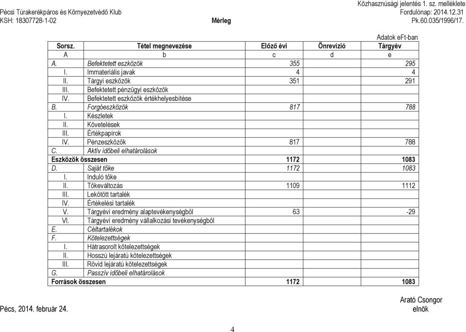 Befektetett eszközök értékhelyesbítése B. Forgóeszközök 817 788 I. Készletek II. Követelések III. Értékpapírok IV. Pénzeszközök 817 788 C. Aktív időbeli elhatárolások Eszközök összesen 1172 1083 D.