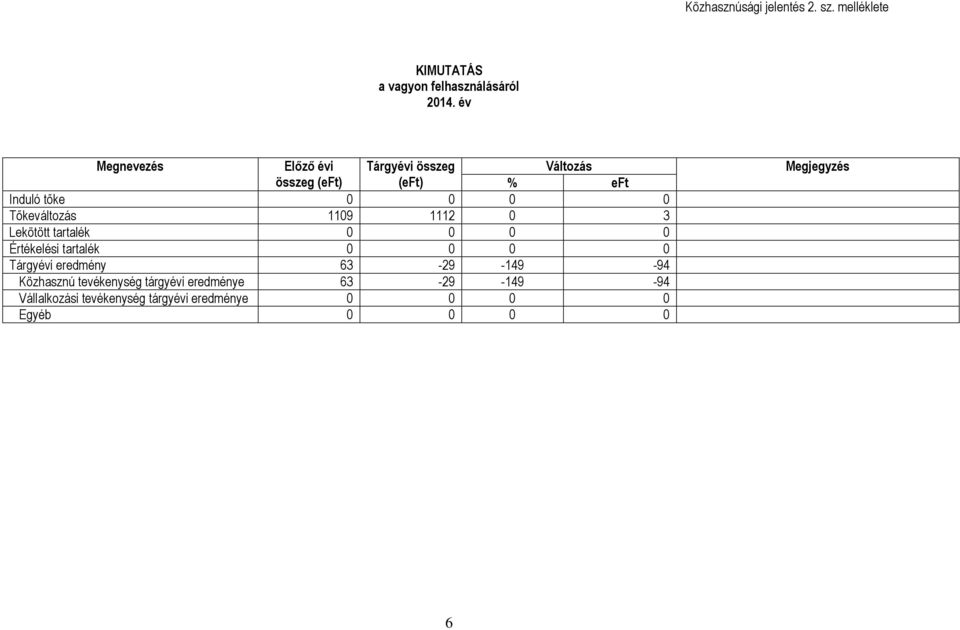 Tőkeváltozás 1109 1112 0 3 Lekötött tartalék 0 0 0 0 Értékelési tartalék 0 0 0 0 Tárgyévi eredmény 63-29