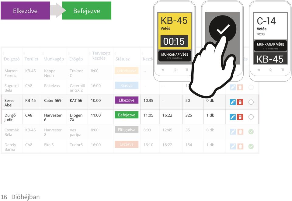 2 16:00 befejezve Kiadva -- -- 120 1 db Seres Ábel KB-45 Cater 569 KAT 56 10:00 létrehozva Elkezdve 10:35 -- 50 0 db Dürgő Judit CA8 Harvester 6 Diogen ZX 11:00 befejezve Befejezve 11:05