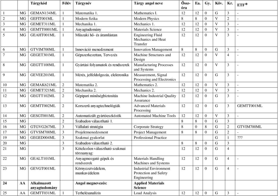 12 12 0 V 3 4 MG GEMTT0001ML 1 Anyagtudomány Materials Science 12 12 0 V 3 5 MG GEAHT001ML 1 Műszaki hő és áramlástan Engineering Fluid 12 12 0 V 3 Mechanics and Heat Transfer 6 MG GTVIM700ML 1