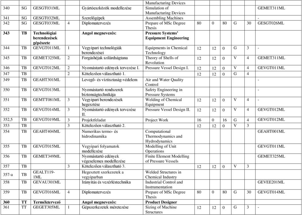 Equipments in Chemical 12 12 0 G 3 Technology 345 TB GEMET325ML 2 Forgáshéjak szilárdságtana Theory of Shells of Revolution 346 TB GEVGT012ML 2 Nyomástartó edények tervezése I.