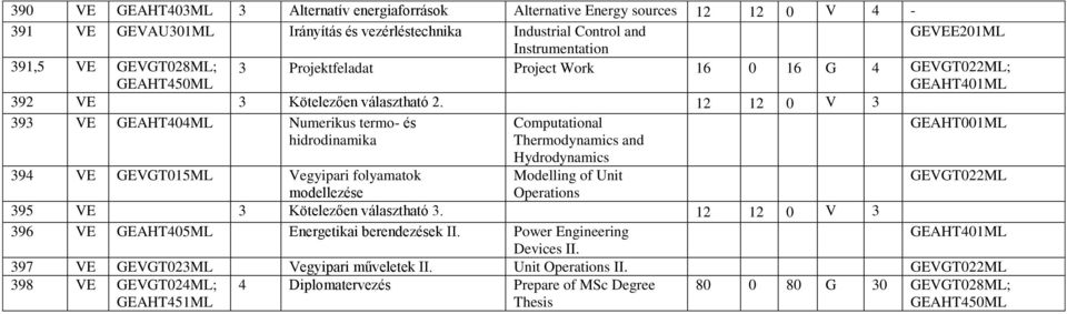 12 12 0 V 3 393 VE GEAHT404ML Numerikus termo és Computational GEAHT001ML hidrodinamika Thermodynamics and Hydrodynamics 394 VE GEVGT015ML Vegyipari folyamatok Modelling of Unit GEVGT022ML