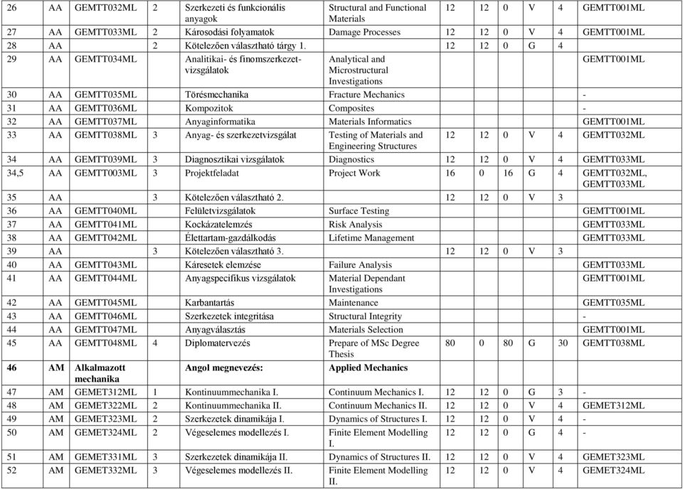 12 12 0 G 4 29 AA GEMTT034ML Analitikai és finomszerkezetvizsgálatok Analytical and GEMTT001ML Microstructural Investigations 30 AA GEMTT035ML Törésmechanika Fracture Mechanics 31 AA GEMTT036ML