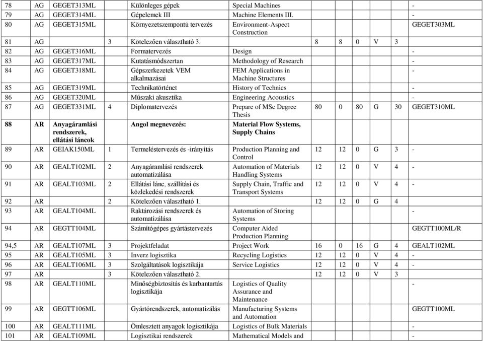 8 8 0 V 3 82 AG GEGET316ML Formatervezés Design 83 AG GEGET317ML Kutatásmódszertan Methodology of Research 84 AG GEGET318ML Gépszerkezetek VEM FEM Applications in alkalmazásai Machine Structures 85