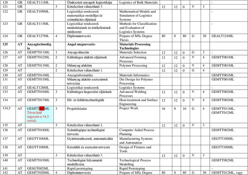 minősítésének és értékelésének módszerei Methods for Classification and Evaluation of Logistics 124 GR GEALT127ML 4 Diplomatervezés Prepare of MSc Degree 80 0 80 G 30 GEALT124ML 125 AT Anyagtechnológ