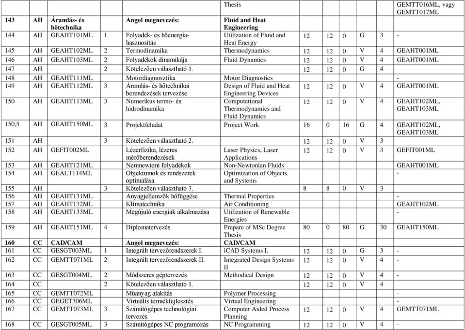 12 12 0 G 4 148 AH GEAHT111ML Motordiagnosztika Motor Diagnostics 149 AH GEAHT112ML 3 Áramlás és hőtechnikai Design of Fluid and Heat 12 12 0 V 4 GEAHT001ML berendezések tervezése 150 AH GEAHT113ML 3