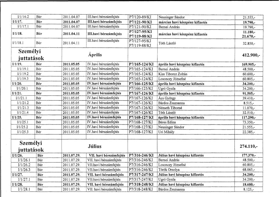 670,- 1/1/18.1 Bér 2011.04.11 Ill.havi bérszámfejtés P7/127-95/KI P7/119-88/KI Tóth László 32.850,- Személyi.iuttatások Április 1/1/19. Bér 2011.05.05 IV.