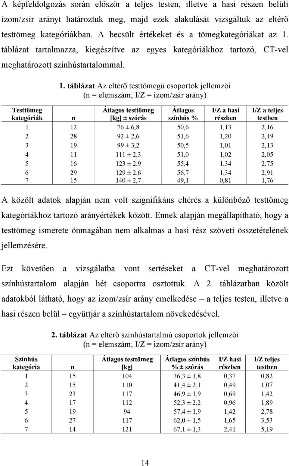 táblázat Az eltérő testtömegű csoportok jellemzői (n = elemszám; I/Z = izom/zsír arány) n Átlagos testtömeg [kg] ± szórás Átlagos színhús % I/Z a hasi részben 1 12 76 ± 6,8 50,6 1,13 2,16 2 28 92 ±