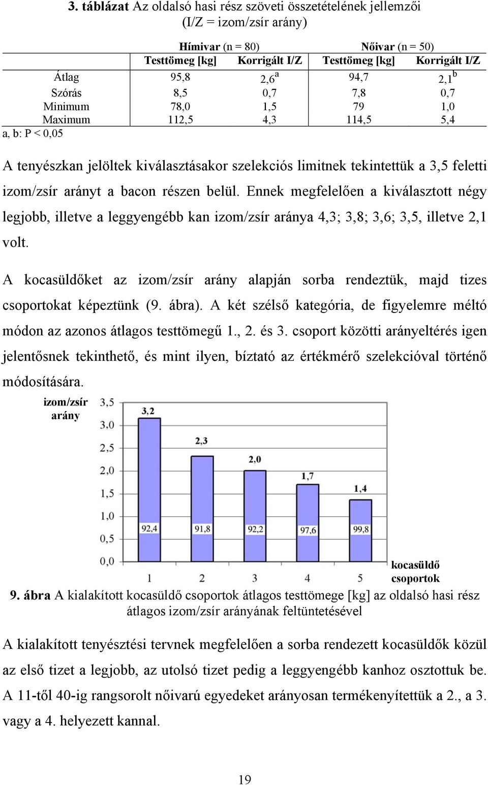 arányt a bacon részen belül. Ennek megfelelően a kiválasztott négy legjobb, illetve a leggyengébb kan izom/zsír aránya 4,3; 3,8; 3,6; 3,5, illetve 2,1 volt.