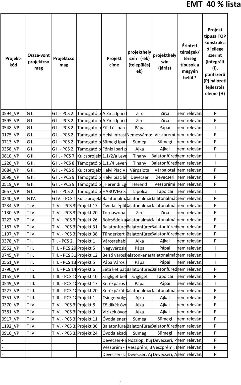 Ipari Park infrastruktúra Zirc Zirci fejlesztése nem releváns P 0595_VP G I. G I. - PCS 2. Támogató projekt A Zirci 6. Ipari Park megközelíthetőségének Zirc Zirci nem javítása releváns P 0548_VP G I.