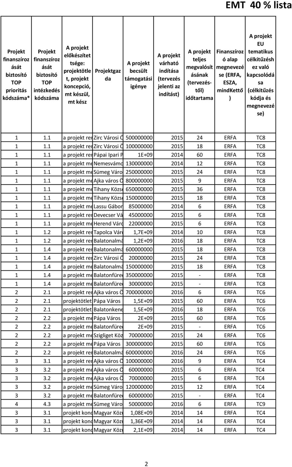 alap megnevezé se (ERFA, ESZA, mindkettő ) A projekt EU tematikus célkitűzésh ez való kapcsolódá sa (célkitűzés kódja és megnevezé se) 1 1.