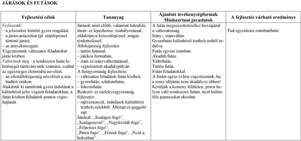 Alakítsuk ki tanulóink gyors indulását a különböző jelre végzett feladatokban, a futás közben feladatok pontos végrehajtását.