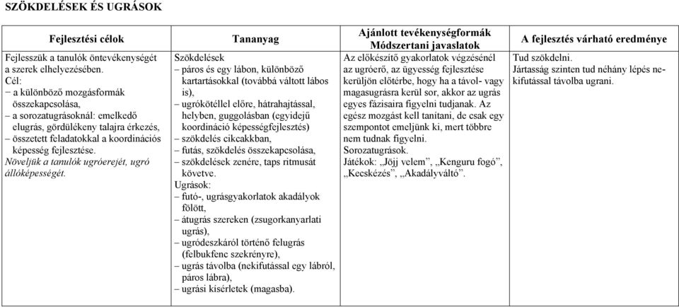 Növeljük a tanulók ugróerejét, ugró állóképességét.