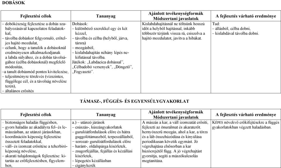 távolság növelése terén), általános erősítés Dobások: különböző szerekkel egy és két kézzel, távolba és célba (helyből, járva, társra) mozgásból, kislabdahajítás néhány lépés nekifutással távolba.