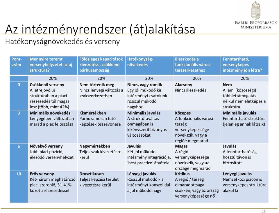 pozíció, éleződő versenyhelyzet 10 Erős verseny Két-három meghatározó piaci szereplő, 31-41% közötti részesedéssel Fölösleges kapacitások kivezetése, csökkenő párhuzamosság Pontszám