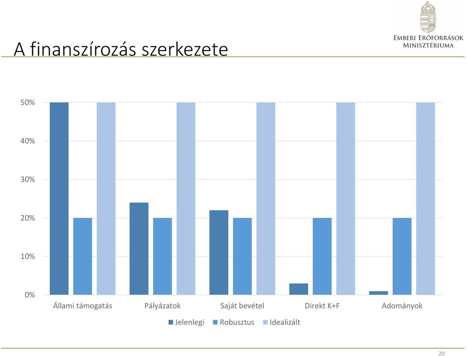 Pályázatok Saját bevétel Direkt K+F