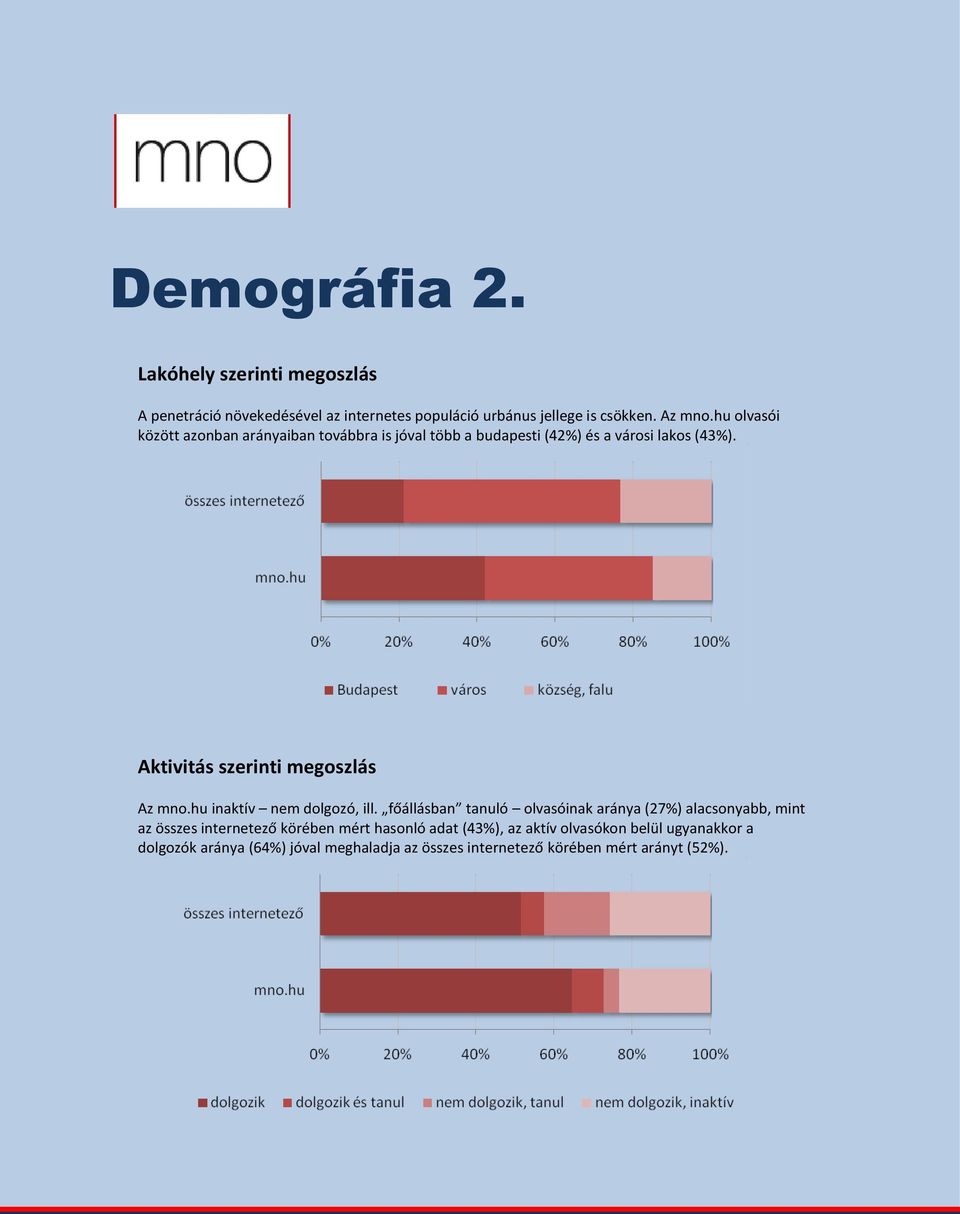 Aktivitás szerinti megoszlás Az mno.hu inaktív nem dolgozó, ill.