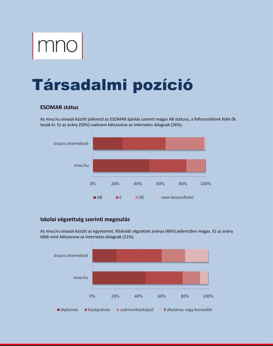 teszik ki. Ez az arány (50%) csaknem kétszerese az internetes átlagnak (26%).