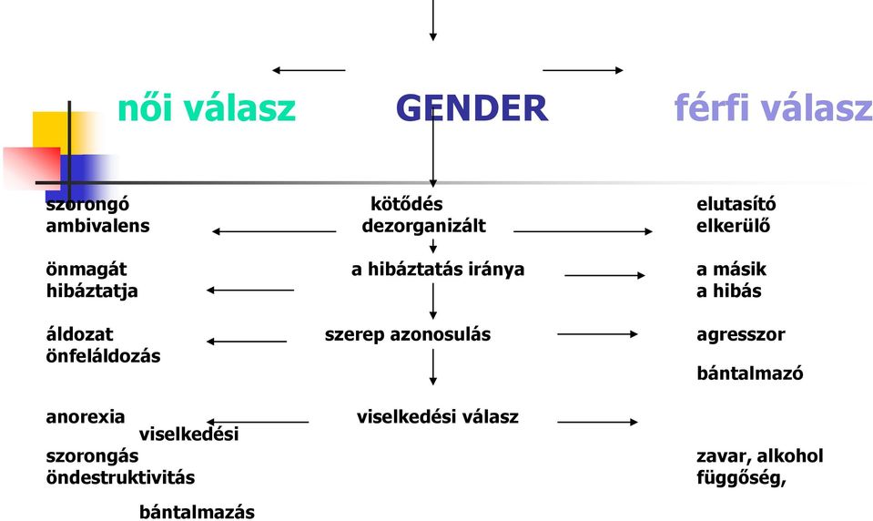 áldozat szerep azonosulás agresszor önfeláldozás bántalmazó anorexia