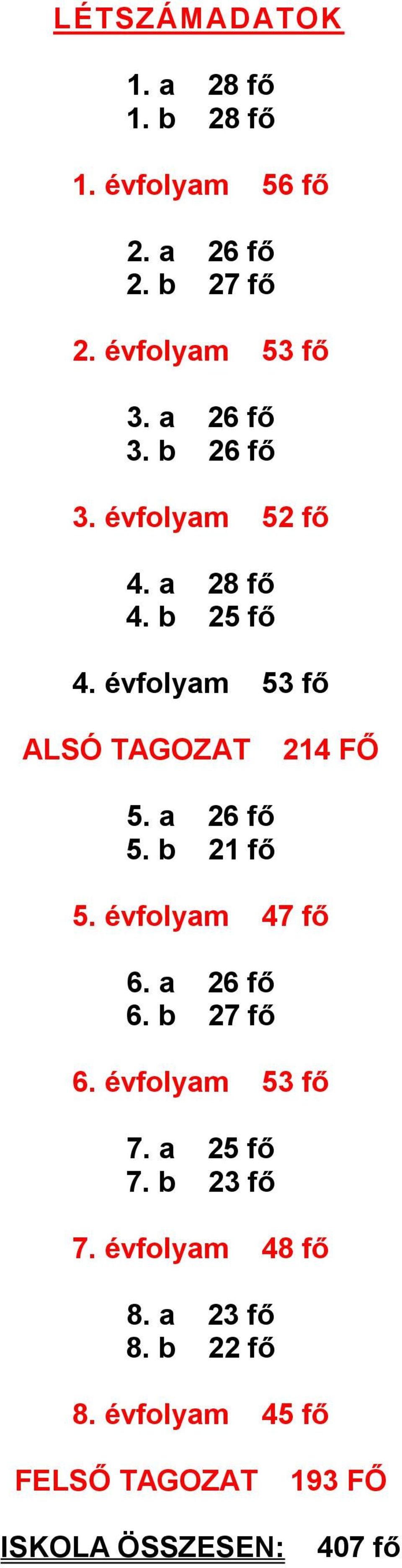 a 26 fő 5. b 21 fő 5. évfolyam 47 fő 6. a 26 fő 6. b 27 fő 6. évfolyam 53 fő 7. a 25 fő 7.