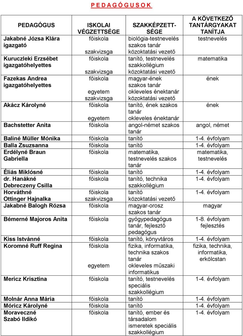 szakos angol, német Baliné Müller Mónika tanító Balla Zsuzsanna tanító Erdélyné Braun Gabriella matematika, testnevelés szakos matematika, testnevelés Éliás Miklósné tanító dr.