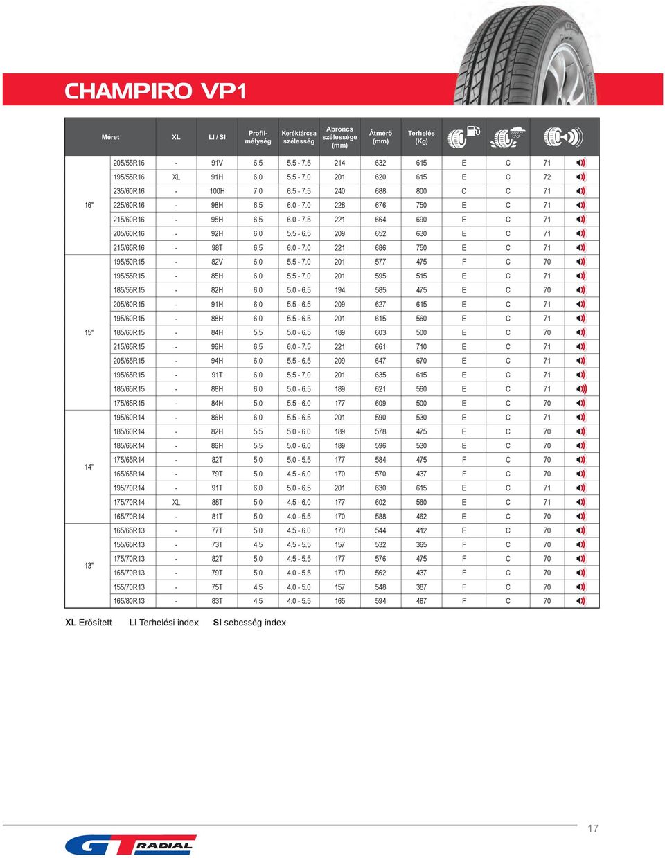 0 5.5-7.0 201 577 475 F C 70 195/55R15-85H 6.0 5.5-7.0 201 595 515 E C 71 185/55R15-82H 6.0 5.0-6.5 194 585 475 E C 70 205/60R15-91H 6.0 5.5-6.5 209 627 615 E C 71 195/60R15-88H 6.0 5.5-6.5 201 615 560 E C 71 185/60R15-84H 5.