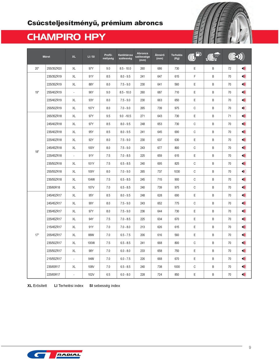0 7.0-9.0 265 739 975 C B 70 265/35ZR18 XL 97Y 9.5 9.0-10.5 271 643 730 E B 71 245/40ZR18 XL 97Y 8.5 8.0-9.5 248 653 730 C B 70 235/40ZR18 XL 95Y 8.5 8.0-9.5 241 645 690 C B 70 225/40ZR18 XL 92Y 8.
