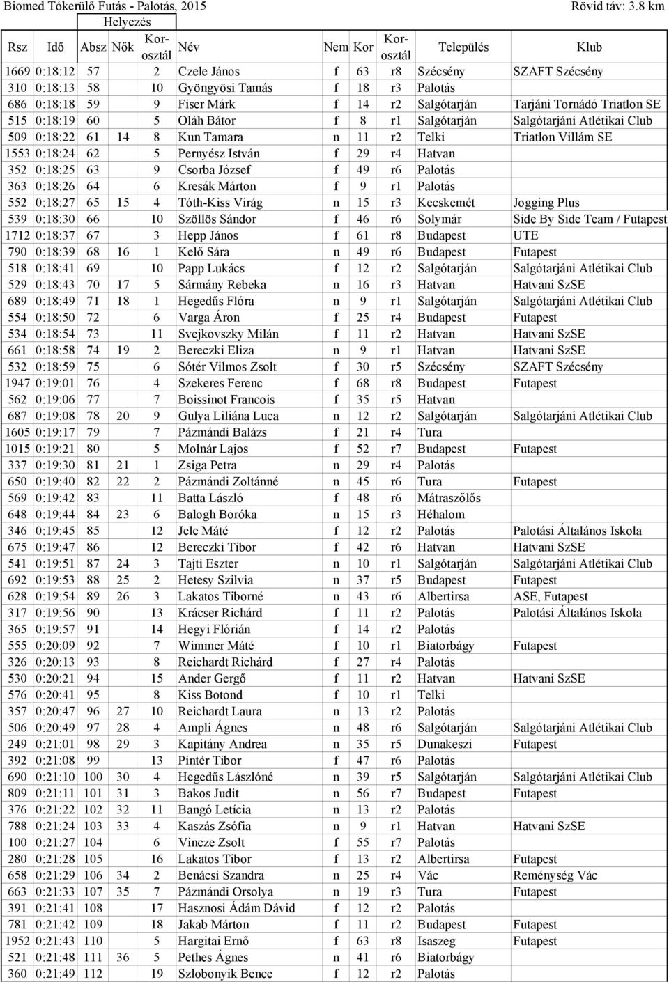 352 0:18:25 63 9 Csorba József f 49 r6 Palotás 363 0:18:26 64 6 Kresák Márton f 9 r1 Palotás 552 0:18:27 65 15 4 Tóth-Kiss Virág n 15 r3 Kecskemét Jogging Plus 539 0:18:30 66 10 Szöllös Sándor f 46