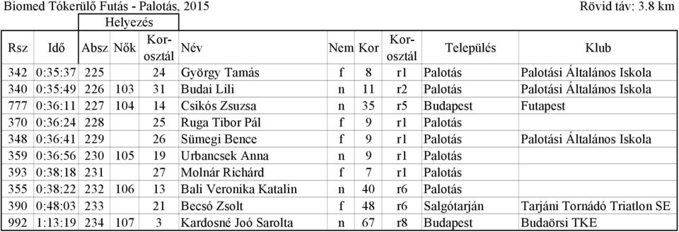 Palotási Általános Iskola 359 0:36:56 230 105 19 Urbancsek Anna n 9 r1 Palotás 393 0:38:18 231 27 Molnár Richárd f 7 r1 Palotás 355 0:38:22 232 106 13 Bali Veronika